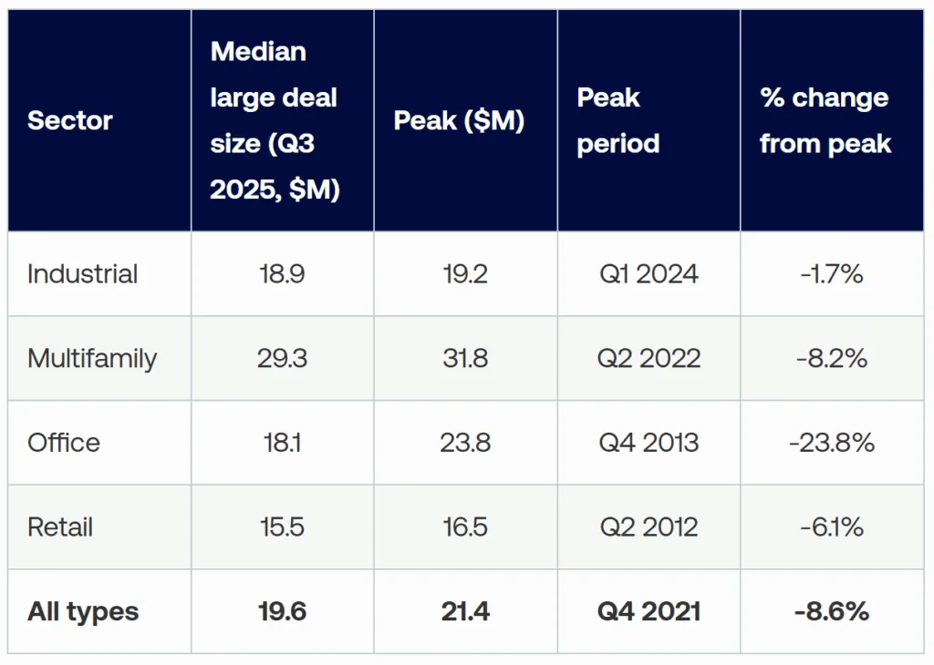 Median large deal sizes by sector in Q3 2025 compared to historical peaks. Source: Altus Group