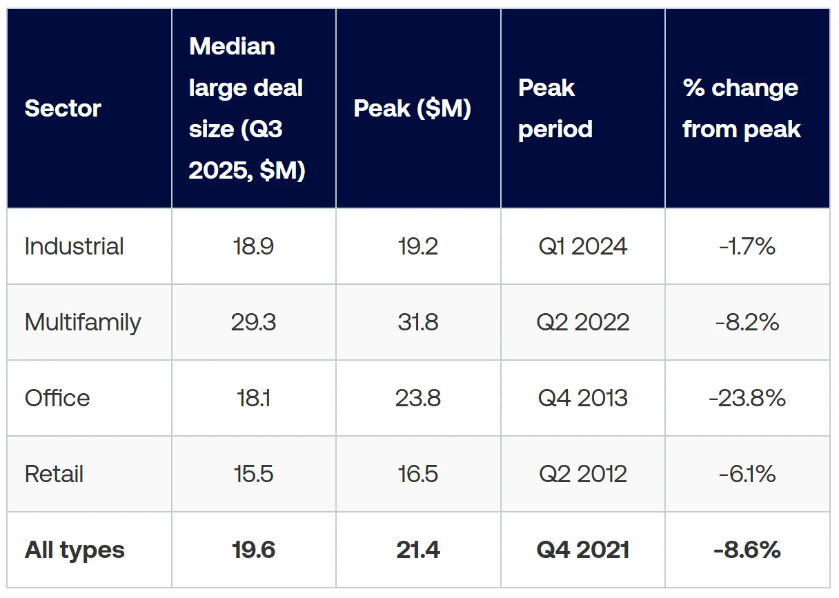 Median large deal sizes by sector in Q3 2025 compared to historical peaks. Source: Altus Group