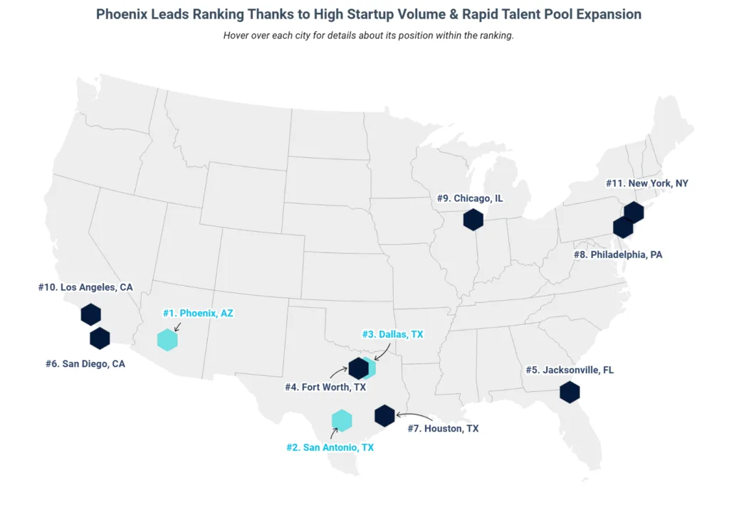 Phoenix Leads Ranking Thanks to High Startup Volume & Rapid Talent Pool Expansion
