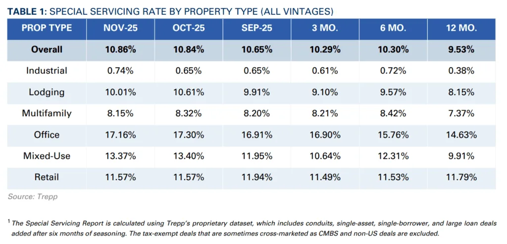 CMBS special servicing rate by property type, November 2025, source: Trepp