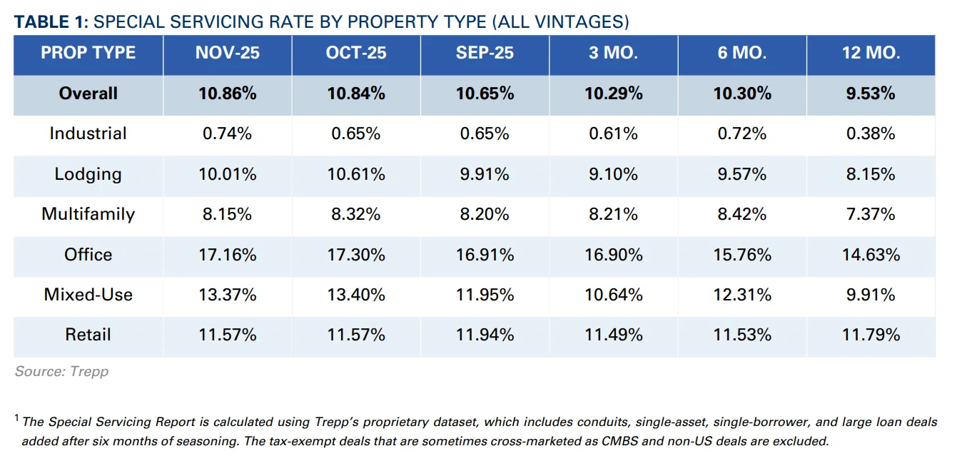 CMBS special servicing rate by property type, November 2025, source: Trepp
