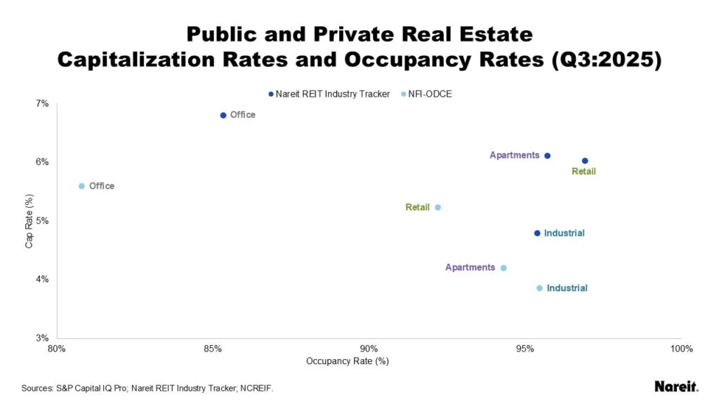 Public and private real estate capitalization rates and occupancy rates Q3 2025