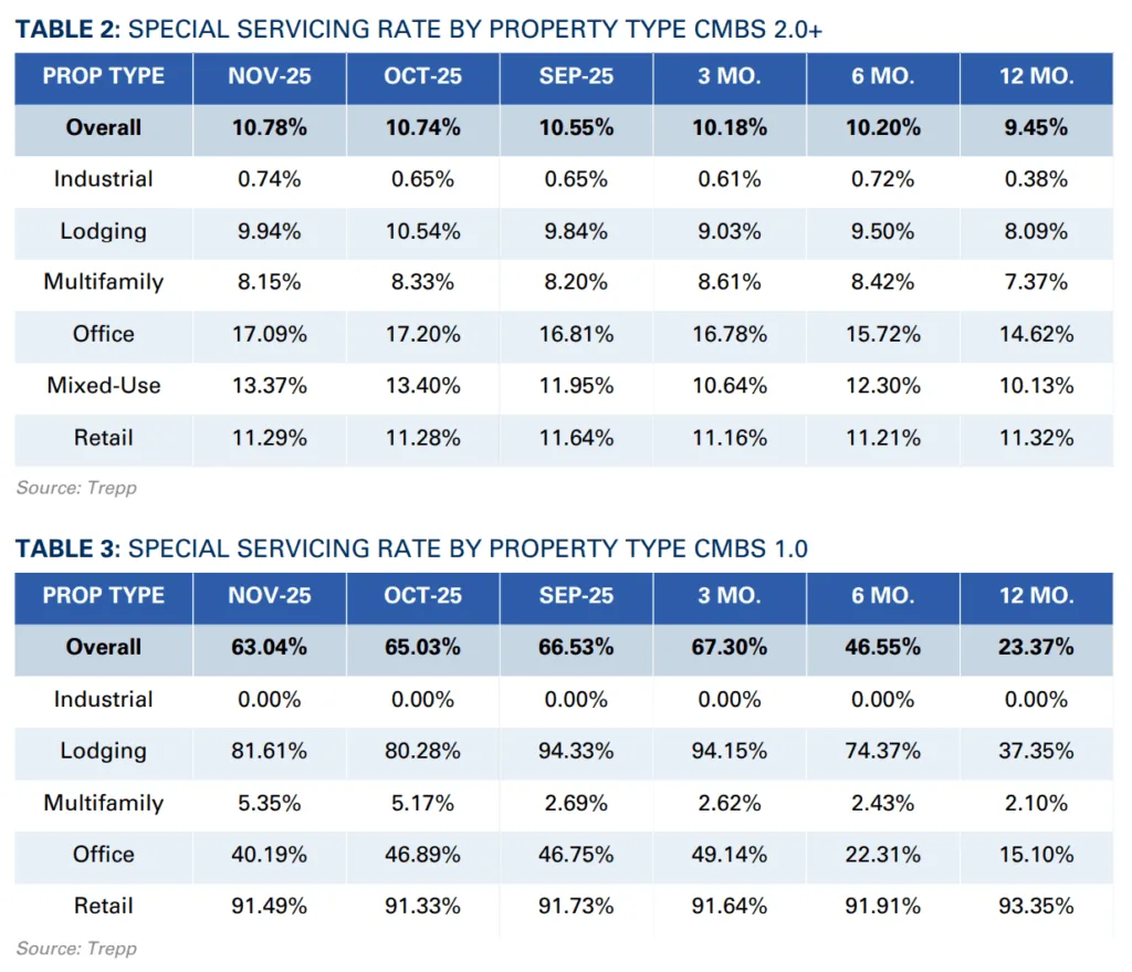 Tables: Special Servicing Rate by Property Type – CMBS 2.0+ and CMBS 1.0 (November 2025)
Source: Trepp