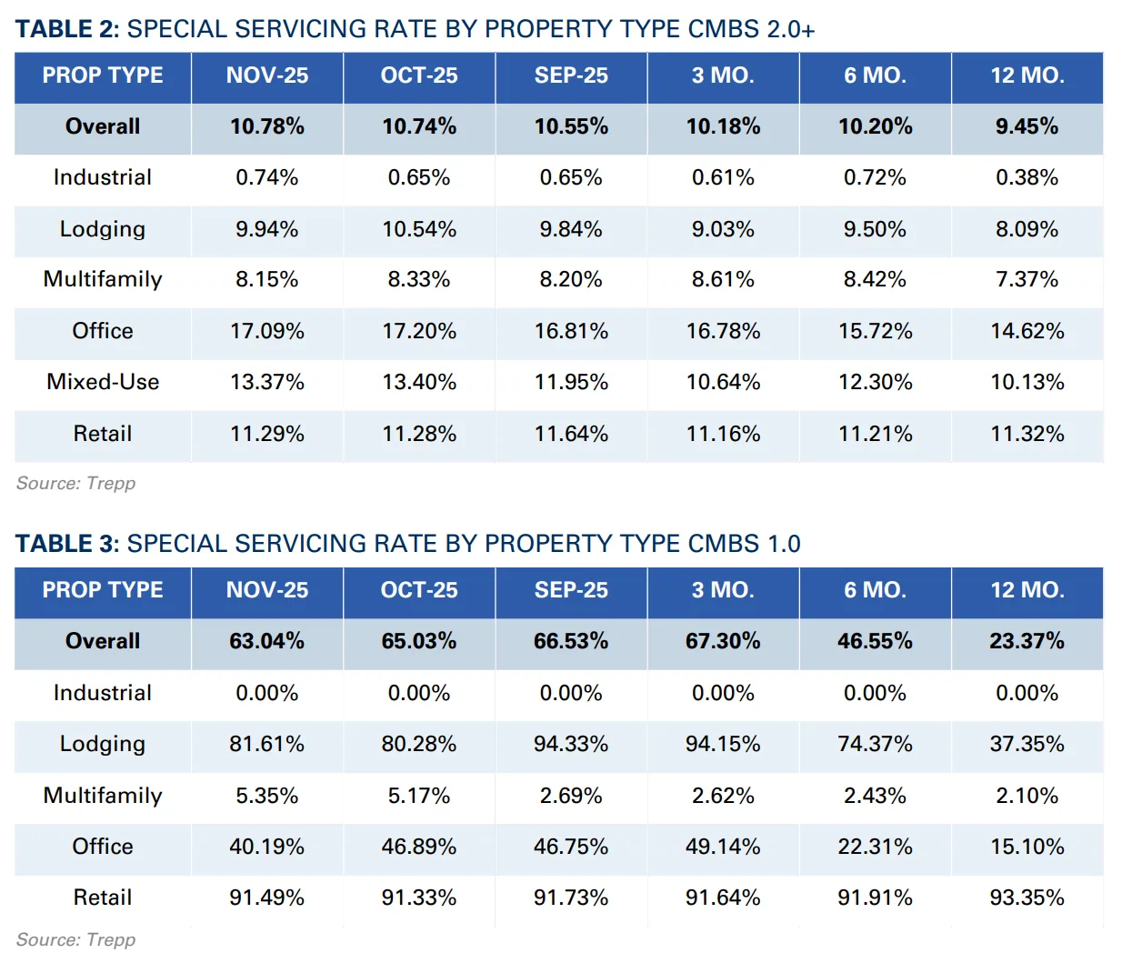 Tables: Special Servicing Rate by Property Type – CMBS 2.0+ and CMBS 1.0 (November 2025)
Source: Trepp