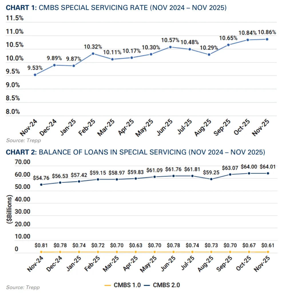 Charts: CMBS Special Servicing Rate and Loan Balances, Nov 2024 – Nov 2025
Source: Trepp