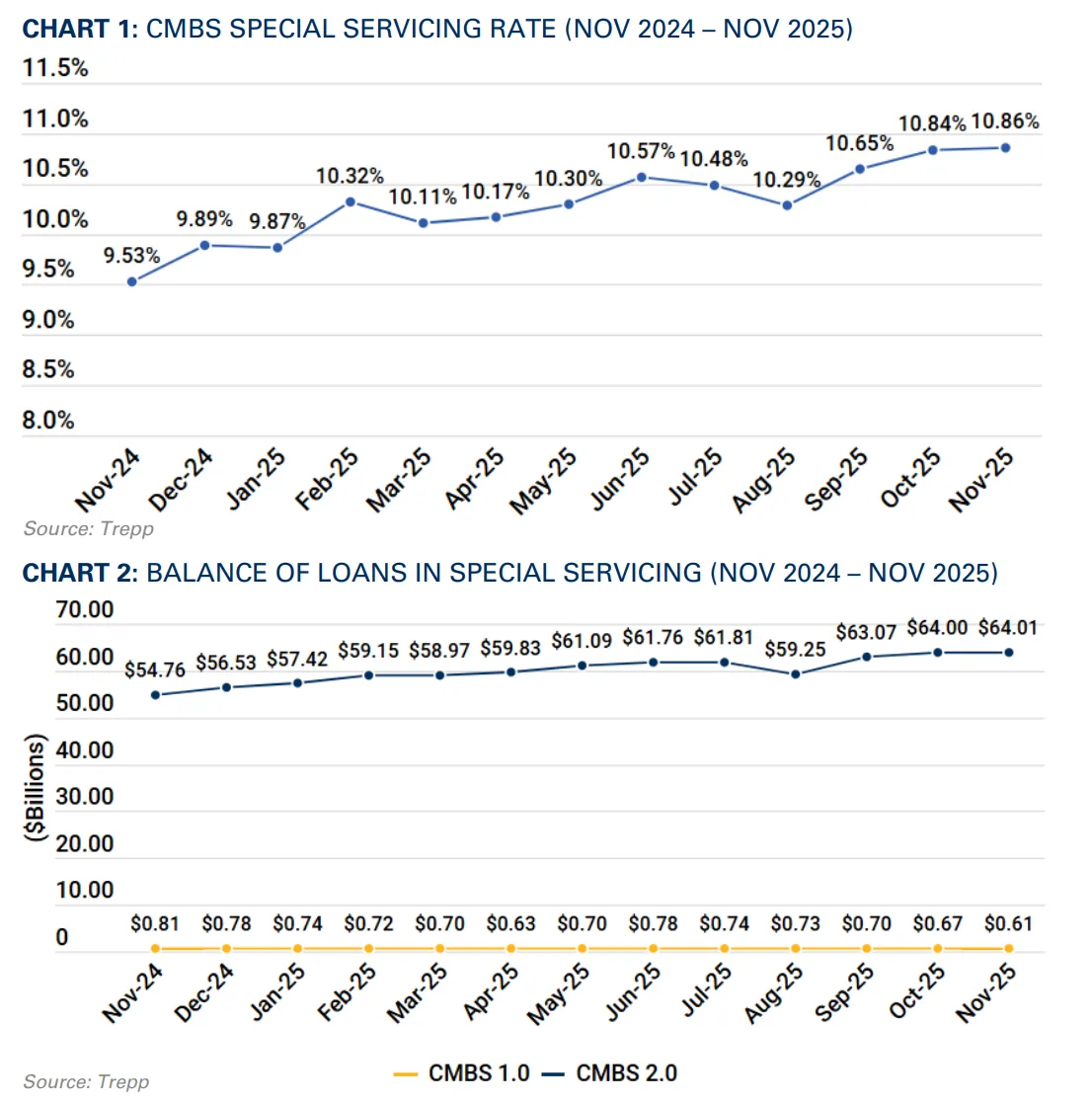 Charts: CMBS Special Servicing Rate and Loan Balances, Nov 2024 – Nov 2025
Source: Trepp
