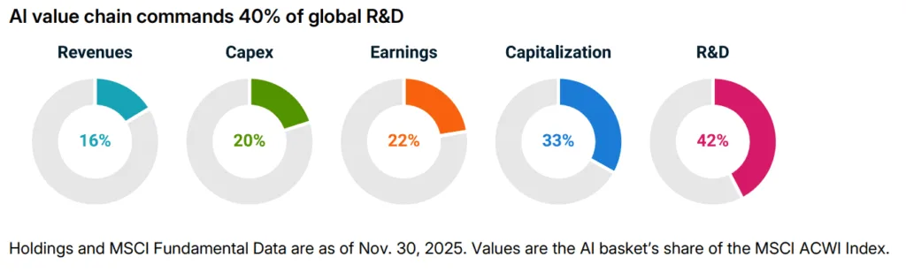 Chart: AI firms dominate global investment flows