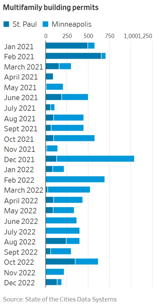 Multifamily building permits