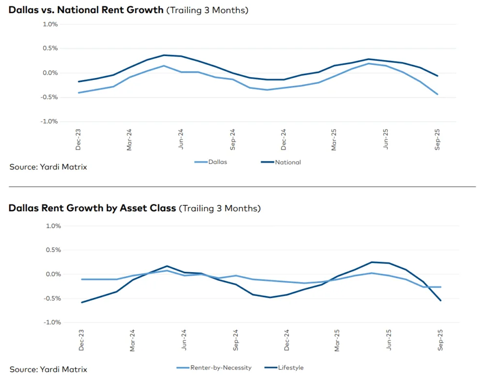 Dallas rent growth has trailed the national average for most of the past two years, with both Lifestyle and Renter-by-Necessity segments showing continued softness amid elevated supply. Source: Yardi Matrix