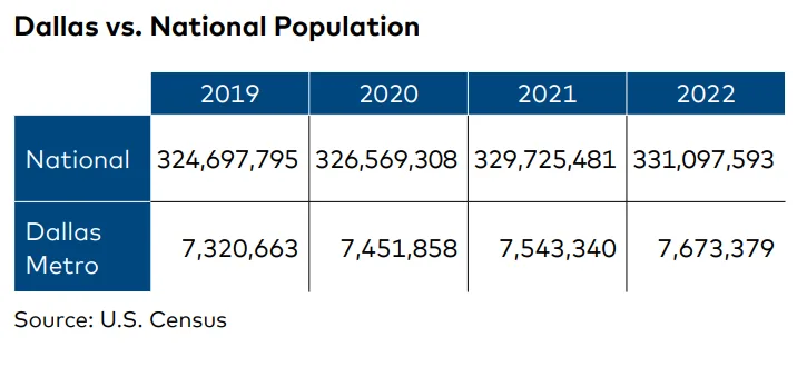 DFW’s population expanded steadily between 2019 and 2022, outpacing national growth and reinforcing the region’s long-term housing demand. Source: US Census