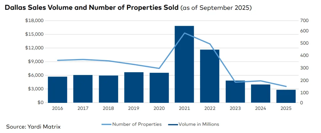 Dallas multifamily sales volume and deal count have declined sharply from their 2021 peak, reflecting a broader slowdown in transaction activity. Source: Yardi Matrix