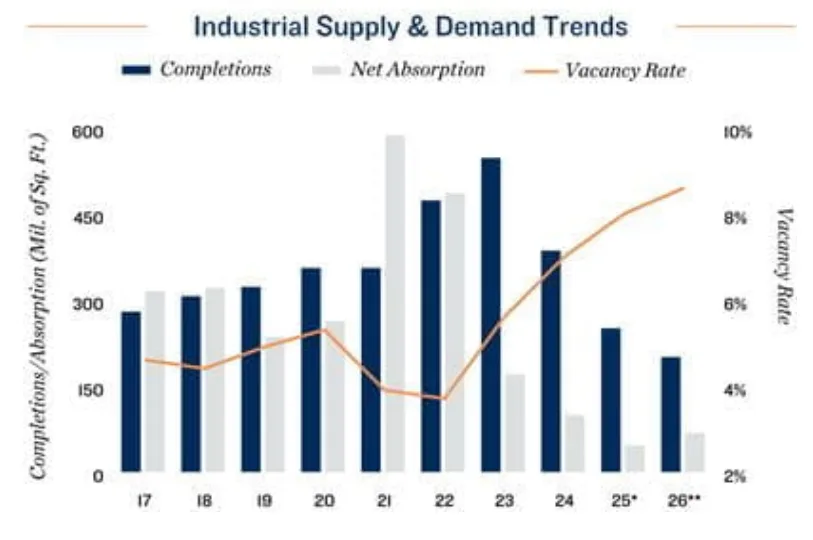 Industrial supply has outpaced demand since 2023, driving vacancy rates higher even as new construction slows.