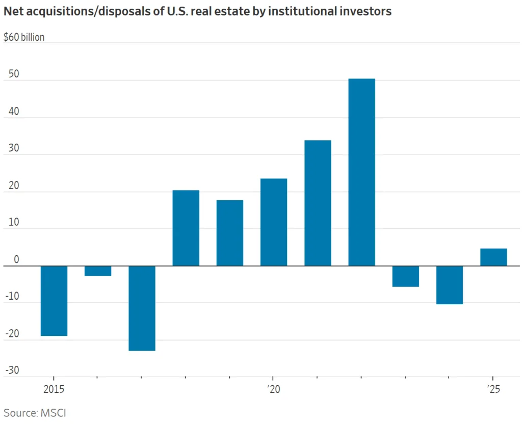 Net acquisitions by institutional investors turned positive in 2025 after three years of selling.
Source: MSCI