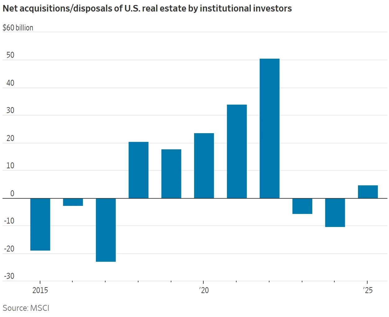 Net acquisitions by institutional investors turned positive in 2025 after three years of selling.
Source: MSCI