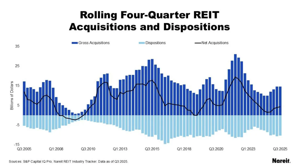 Chart: REIT acquisition activity is rising again after a post-pandemic slowdown, signaling renewed investor confidence.
