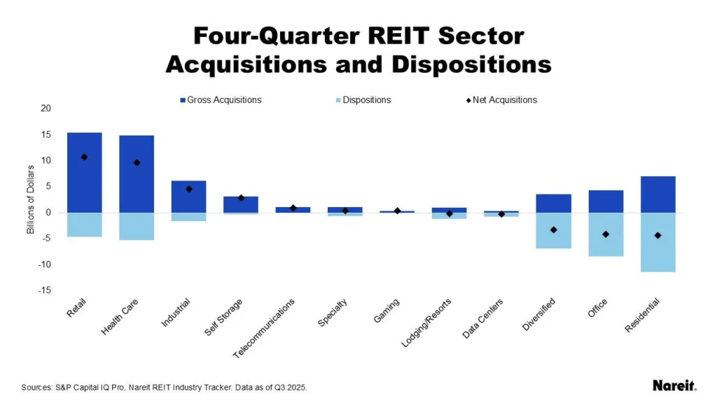 Chart: Retail, health care, and industrial REITs led net acquisitions, while office and residential sectors saw the largest net sales.
