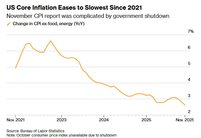 us core inflation