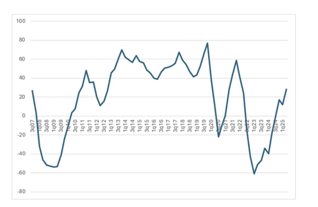 Chart: Madison Real Estate Liquidity Index (MRELI) trend from 3Q07 to 3Q25 shows steady recovery since early 2024.