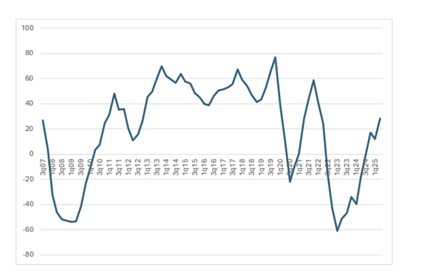 Chart: Madison Real Estate Liquidity Index (MRELI) trend from 3Q07 to 3Q25 shows steady recovery since early 2024.