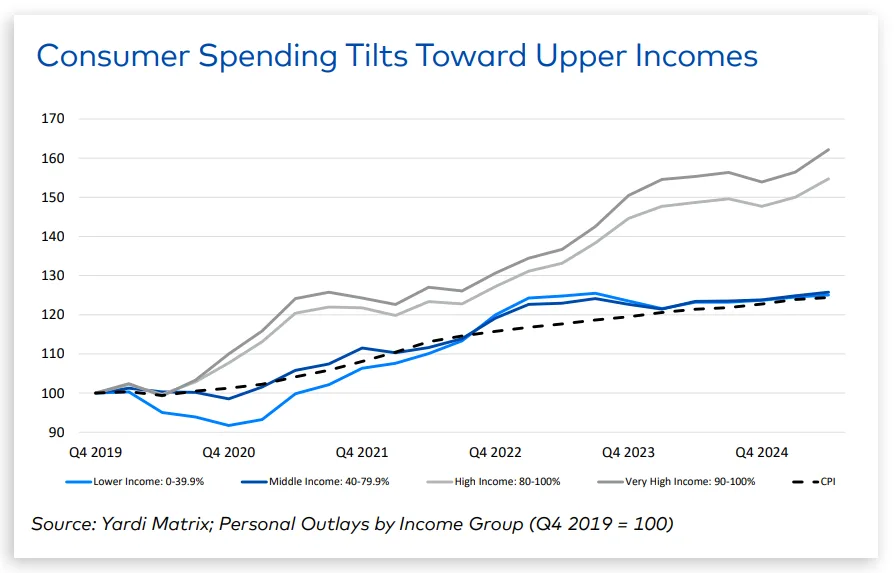 Consumer spending growth has been strongest among high-income households, further widening the demand gap.
