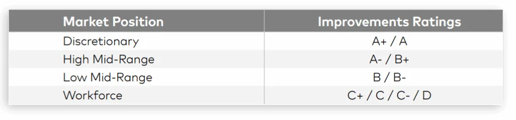 Yardi Matrix Market Position and Improvements Ratings