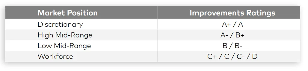 Yardi Matrix Market Position and Improvements Ratings
