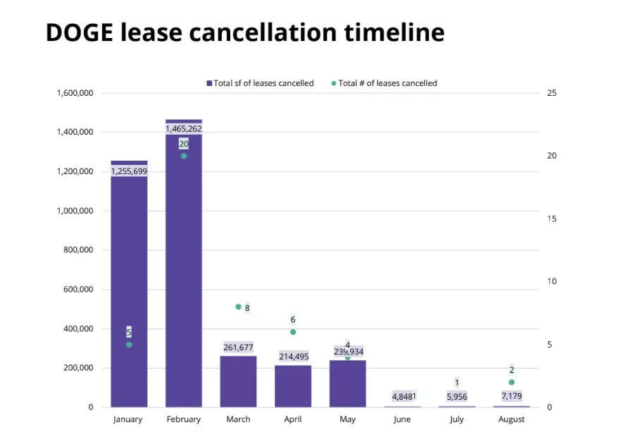 DOGE lease cancellations peaked in February 2025 before sharply declining in the following months.
