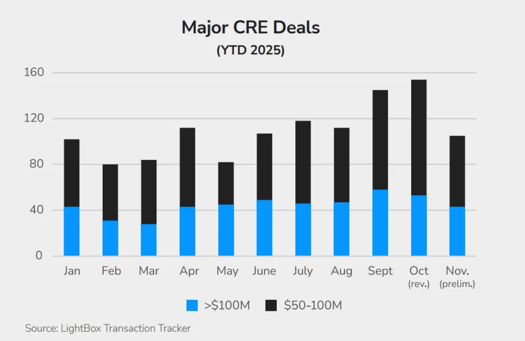 Bar chart showing monthly CRE deals in 2025, split between $50–100 million and $100+ million transactions, with peaks in September and October.