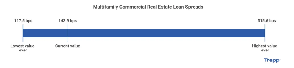 Chart showing multifamily commercial real estate loan spreads with current value at 143.9 bps, lowest at 117.5 bps, highest at 315.6 bps.