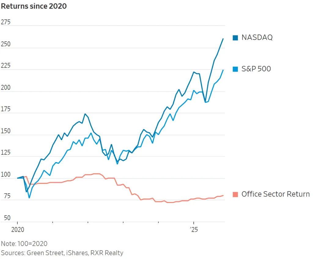 Office sector returns have lagged far behind equities since 2020.
Sources: Green Street, iShares, RXR Realty