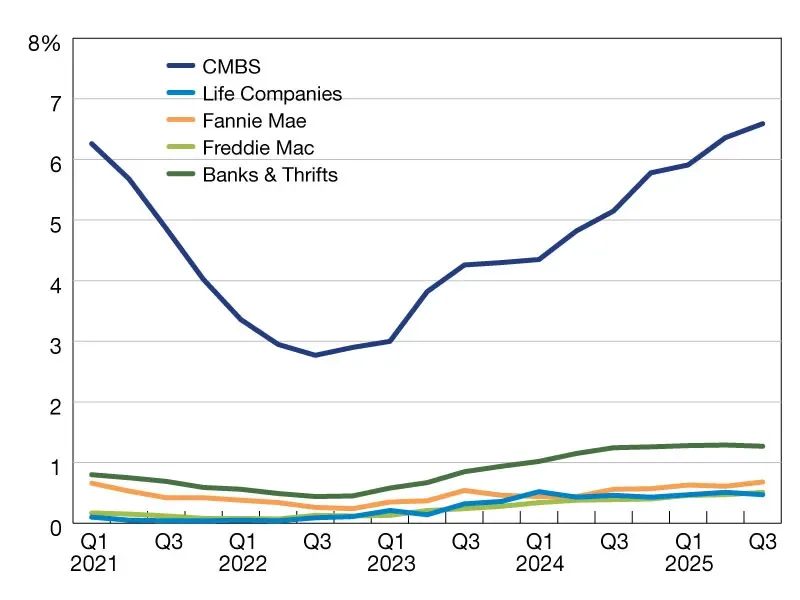 Commercial Mortgage Delinquency Rates by Capital Source (Q1 2021 – Q3 2025)
