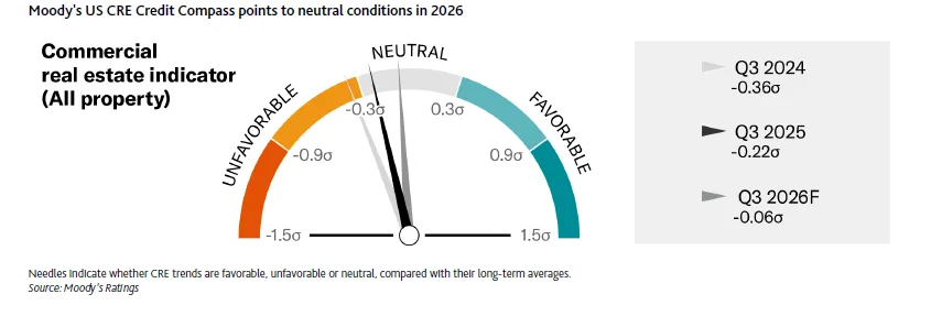 Moody’s US CRE Credit Compass shows conditions improving toward neutral by 2026. Source: Moody’s Ratings