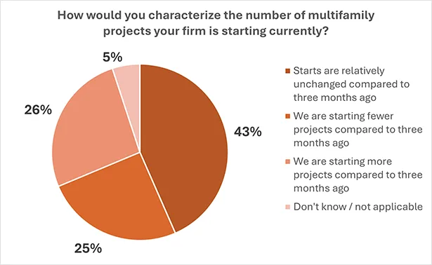 Pie chart showing 43% of firms reported unchanged multifamily starts, 26% started more, 25% started fewer, and 5% were unsure.
