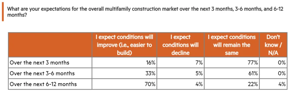 Table showing multifamily construction market expectations over 3, 3–6, and 6–12 months. Optimism increases over time.