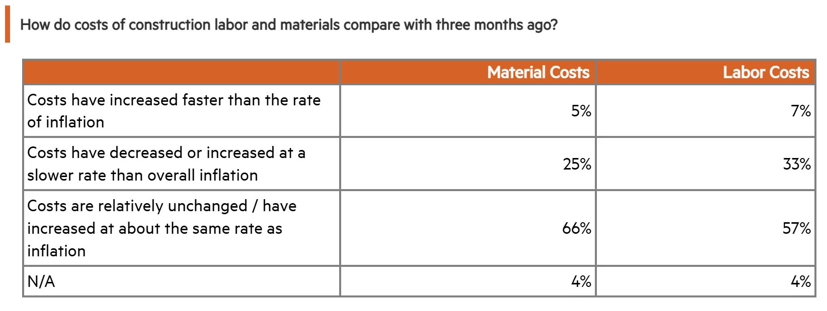 Table showing how construction labor and material costs have changed compared to three months ago. Most report inflation-aligned or slower growth.
