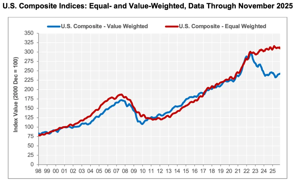 Commercial real estate pricing diverged in 2025, with high-value assets gaining while smaller properties saw flat or falling prices.