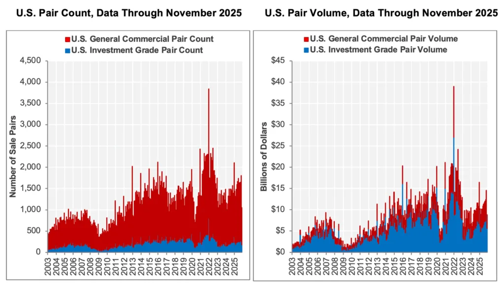 Commercial real estate sales volume and deal count fell in November 2025 after a strong October, led by declines in general commercial activity.