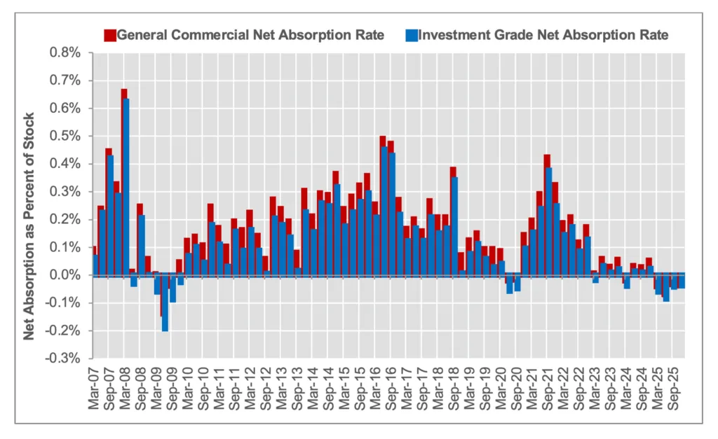 Net absorption rates remain negative for both investment-grade and general commercial assets, marking the weakest demand since the Great Recession.