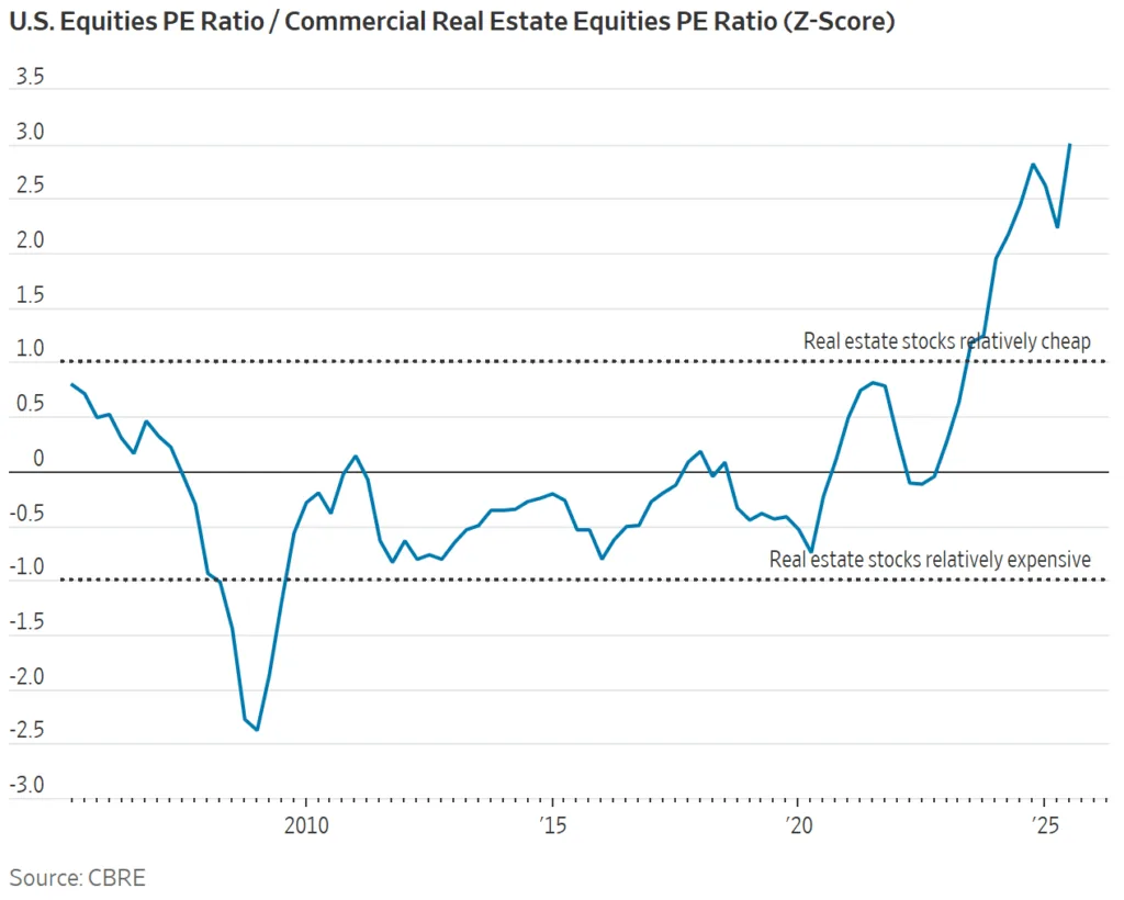 Real estate stocks are now trading at their steepest discount to US equities in 20 years.
Source: CBRE
