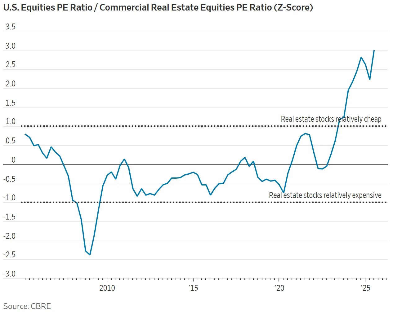 Real estate stocks are now trading at their steepest discount to US equities in 20 years.
Source: CBRE