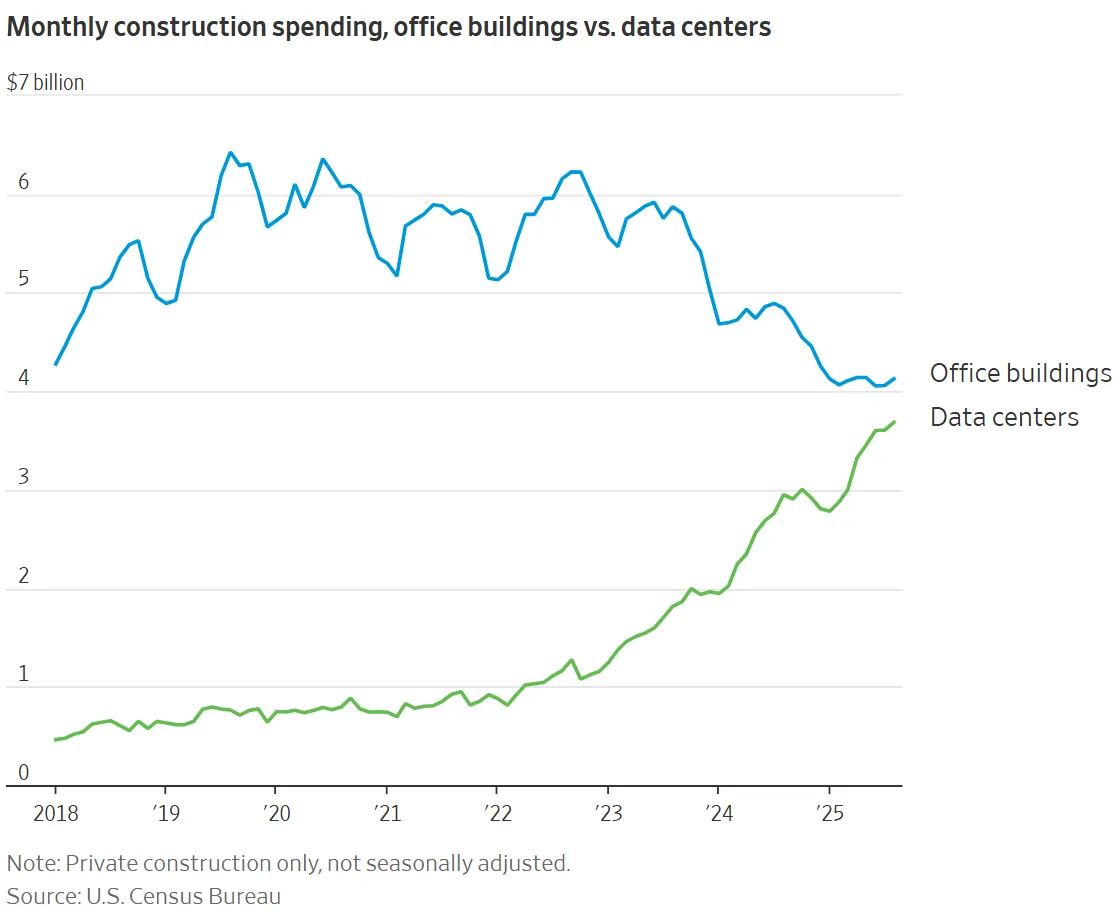 Monthly construction spending, office buildings vs. data centers.