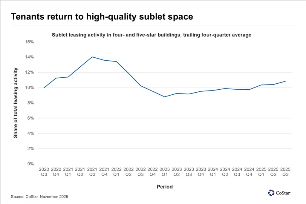 Sublet leasing activity in four- and five-star buildings is rising again after a post-pandemic dip, signaling renewed tenant interest in high-quality sublet space.