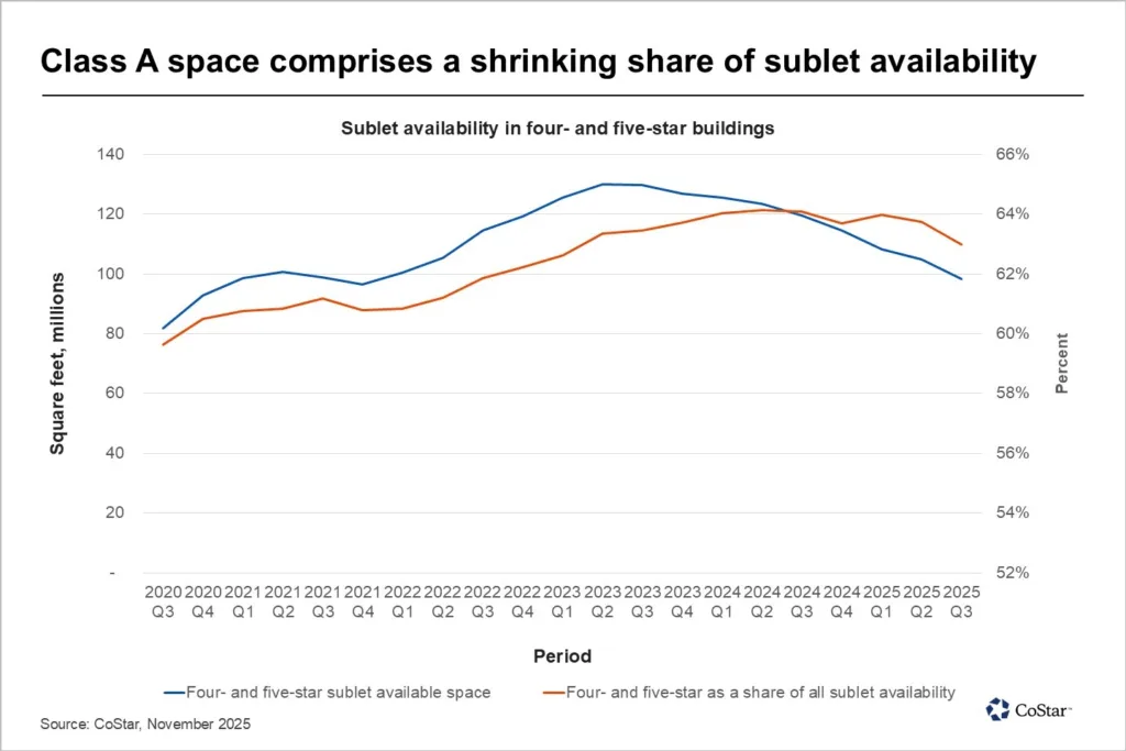 The share of four- and five-star buildings in the sublet market has declined, even as total sublet space in premium buildings remains elevated.