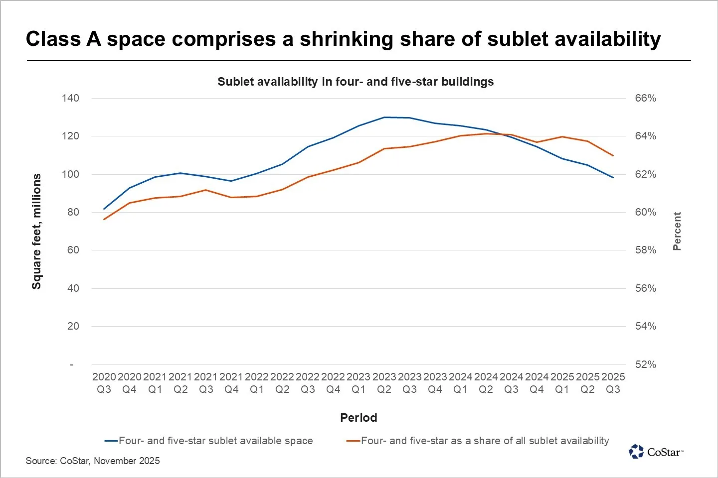 The share of four- and five-star buildings in the sublet market has declined, even as total sublet space in premium buildings remains elevated.