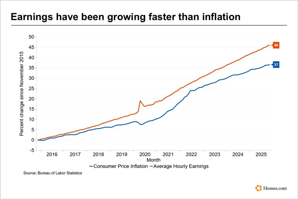 Wages Outpace Inflation: Since 2015, average hourly earnings have grown 46%, compared to a 37% rise in consumer prices — helping ease affordability pressures in some markets.