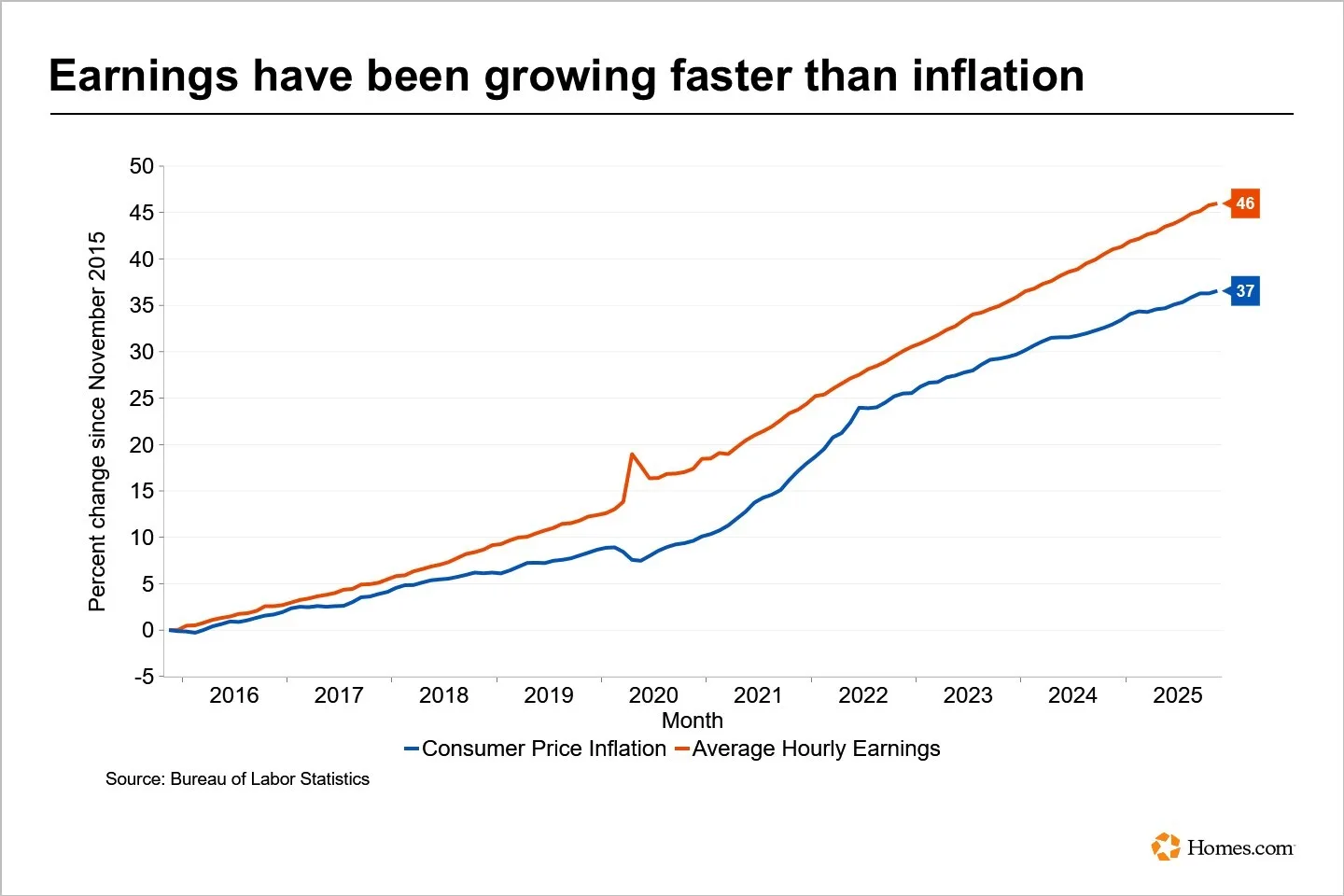 Wages Outpace Inflation: Since 2015, average hourly earnings have grown 46%, compared to a 37% rise in consumer prices — helping ease affordability pressures in some markets.