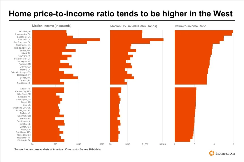 Lower Ratios, Higher Growth Potential: Cities like Pittsburgh and Cleveland stand out for their favorable home price-to-income ratios — a key factor driving renewed real estate growth in 2026.