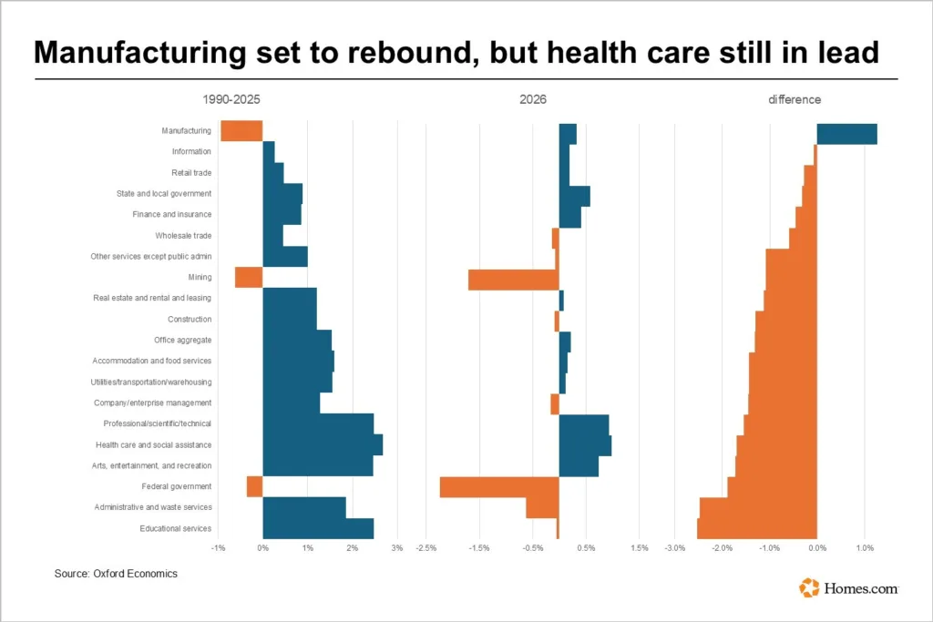 Health care remains the leading growth sector in 2026, while manufacturing is set to rebound after decades of decline.