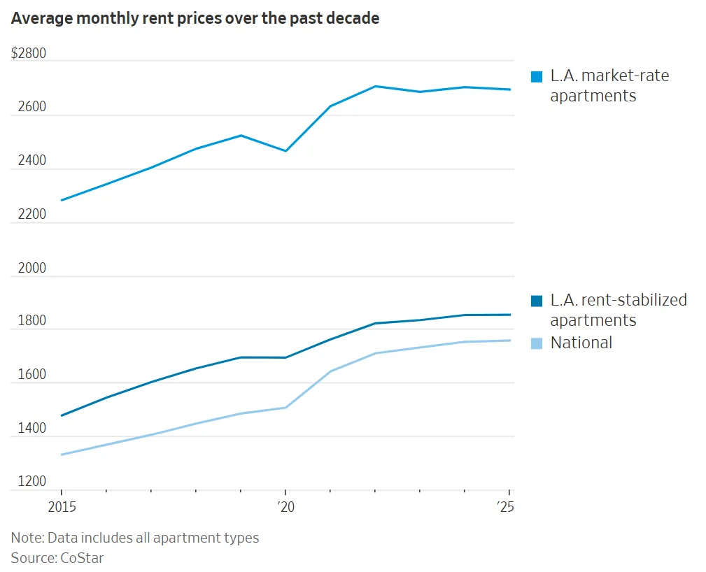 L.A. market-rate rents have significantly outpaced both rent-stabilized units and the national average over the past decade.