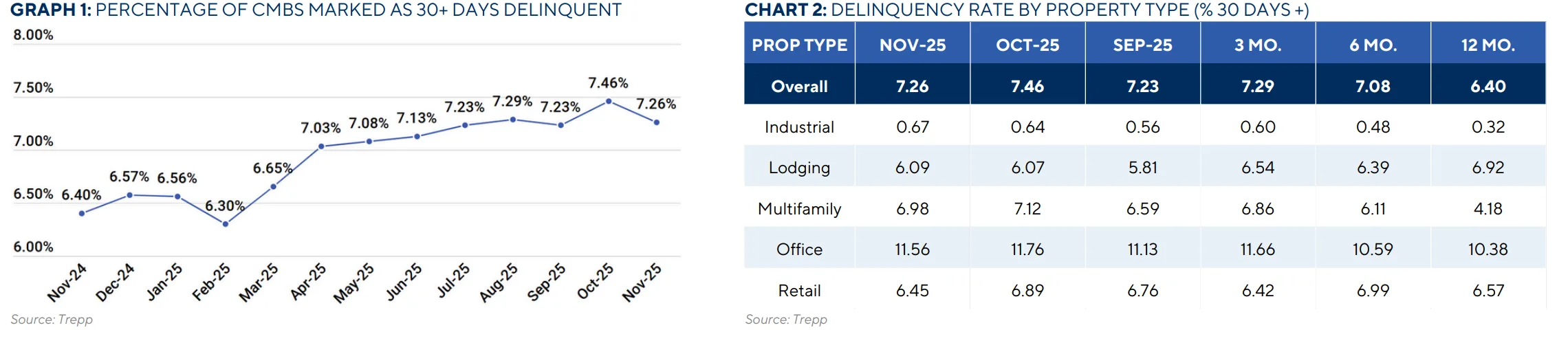 GRAPH 1: Percentage of CMBS Marked as 30+ Days Delinquent

CHART 2: Delinquency Rate by Property Type (30 Days +)

Source: Trepp